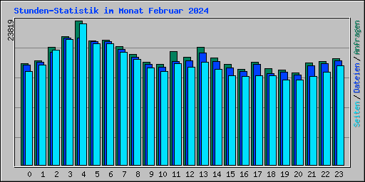Stunden-Statistik im Monat Februar 2024