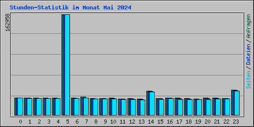 Stunden-Statistik im Monat Mai 2024