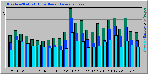 Stunden-Statistik im Monat Dezember 2024