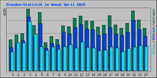 Stunden-Statistik im Monat April 2025