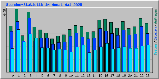 Stunden-Statistik im Monat Mai 2025