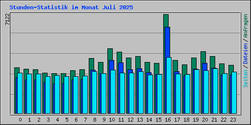 Stunden-Statistik im Monat Juli 2025