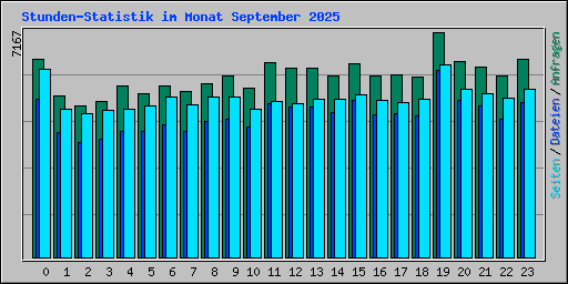 Stunden-Statistik im Monat September 2025