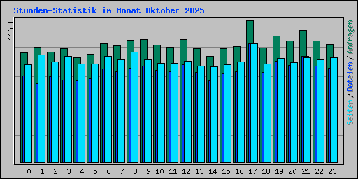 Stunden-Statistik im Monat Oktober 2025