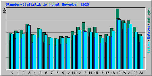 Stunden-Statistik im Monat November 2025