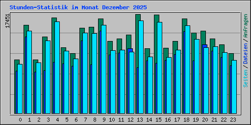 Stunden-Statistik im Monat Dezember 2025