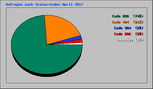 Anfragen nach Status-Codes April 2017
