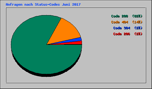 Anfragen nach Status-Codes Juni 2017
