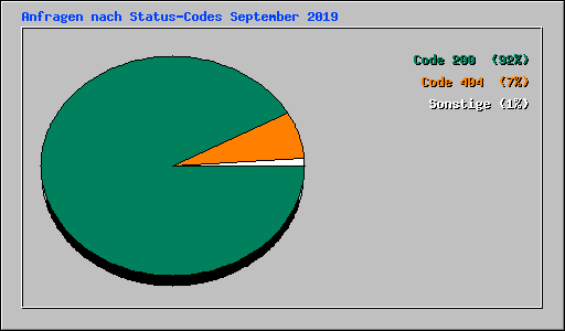 Anfragen nach Status-Codes September 2019