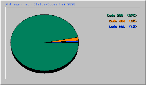 Anfragen nach Status-Codes Mai 2020