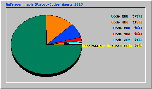 Anfragen nach Status-Codes Maerz 2025