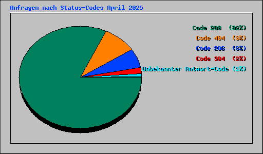 Anfragen nach Status-Codes April 2025