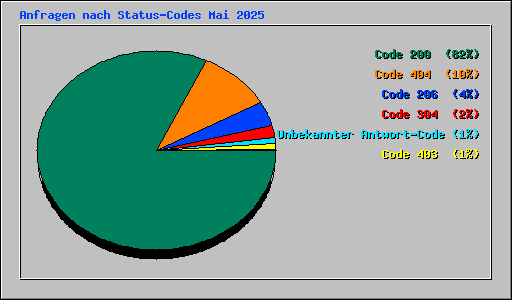 Anfragen nach Status-Codes Mai 2025