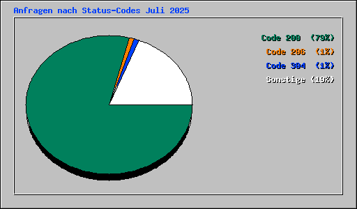 Anfragen nach Status-Codes Juli 2025