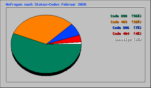 Anfragen nach Status-Codes Februar 2026