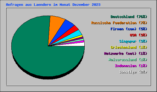 Anfragen aus Laendern im Monat Dezember 2023