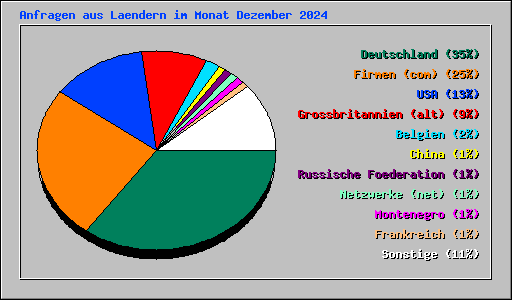 Anfragen aus Laendern im Monat Dezember 2024