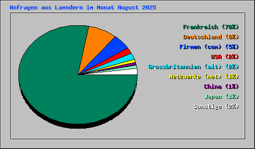 Anfragen aus Laendern im Monat August 2025