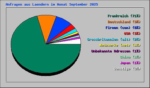 Anfragen aus Laendern im Monat September 2025