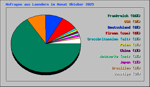 Anfragen aus Laendern im Monat Oktober 2025