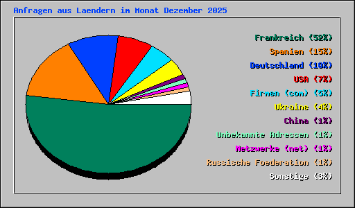 Anfragen aus Laendern im Monat Dezember 2025