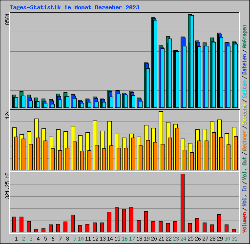 Tages-Statistik im Monat Dezember 2023