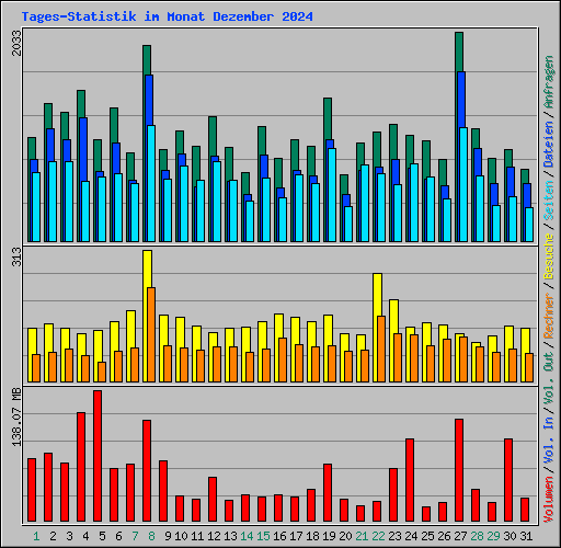 Tages-Statistik im Monat Dezember 2024