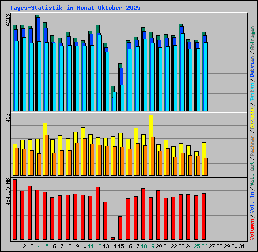 Tages-Statistik im Monat Oktober 2025