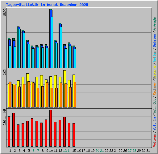 Tages-Statistik im Monat Dezember 2025