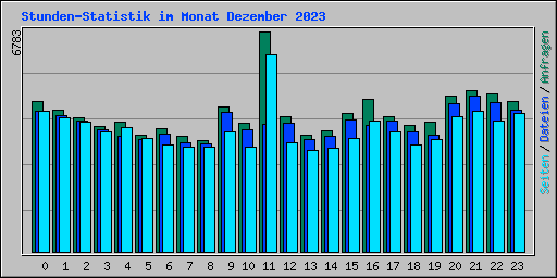 Stunden-Statistik im Monat Dezember 2023
