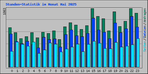 Stunden-Statistik im Monat Mai 2025
