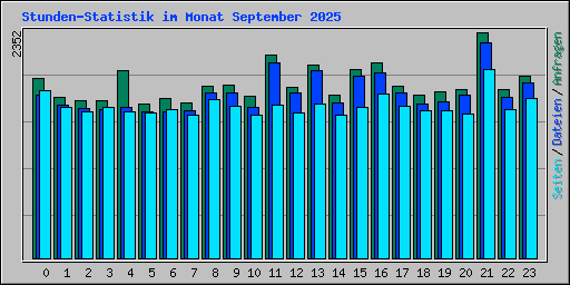 Stunden-Statistik im Monat September 2025