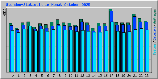 Stunden-Statistik im Monat Oktober 2025
