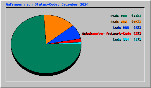 Anfragen nach Status-Codes Dezember 2024