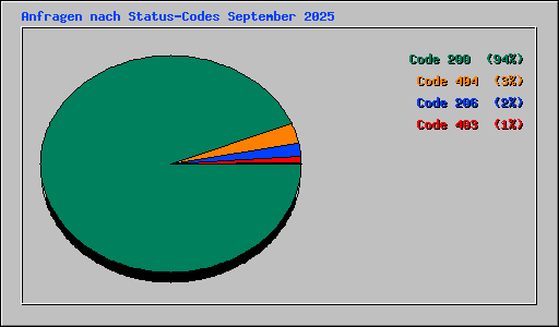 Anfragen nach Status-Codes September 2025