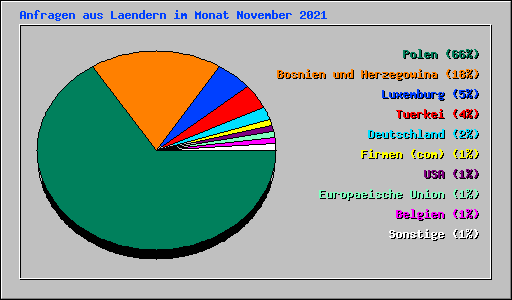 Anfragen aus Laendern im Monat November 2021