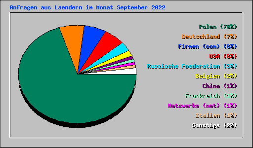 Anfragen aus Laendern im Monat September 2022