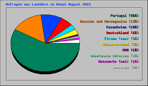 Anfragen aus Laendern im Monat August 2023
