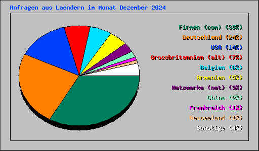 Anfragen aus Laendern im Monat Dezember 2024