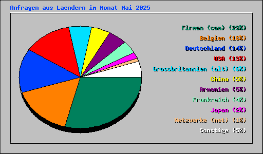 Anfragen aus Laendern im Monat Mai 2025