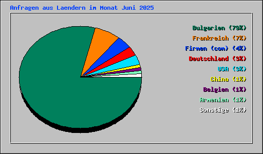 Anfragen aus Laendern im Monat Juni 2025