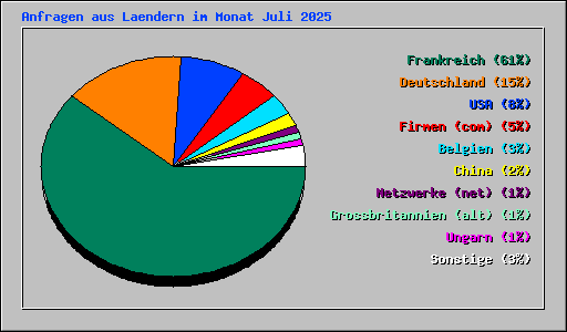 Anfragen aus Laendern im Monat Juli 2025