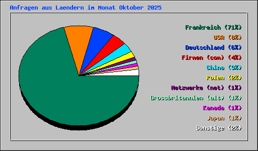 Anfragen aus Laendern im Monat Oktober 2025
