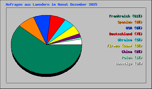 Anfragen aus Laendern im Monat Dezember 2025