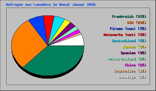 Anfragen aus Laendern im Monat Januar 2026