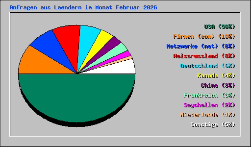 Anfragen aus Laendern im Monat Februar 2026