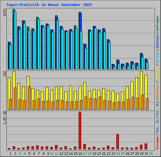 Tages-Statistik im Monat September 2022