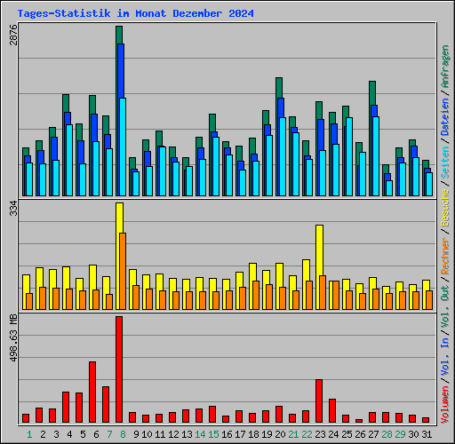 Tages-Statistik im Monat Dezember 2024