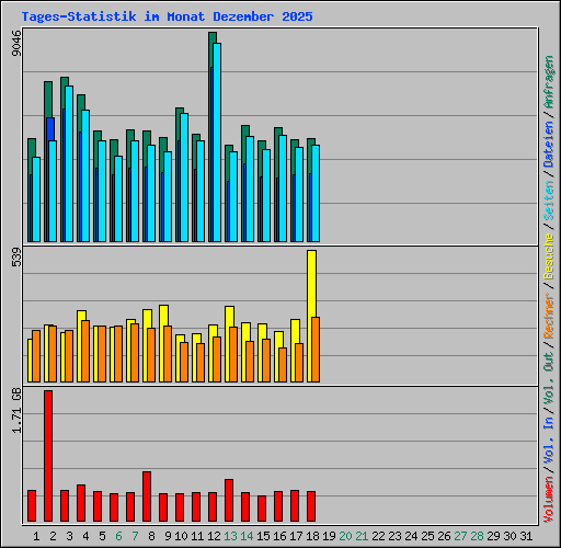 Tages-Statistik im Monat Dezember 2025