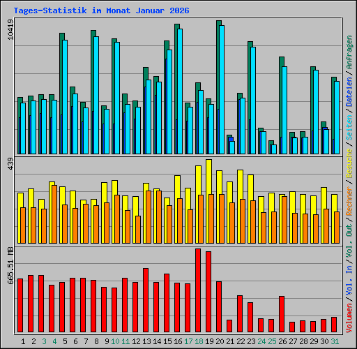Tages-Statistik im Monat Januar 2026